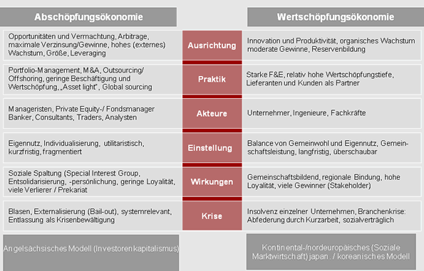 abschoepfungsoekonomie